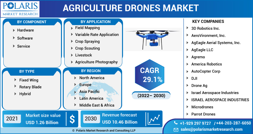 Agriculture Drones Market